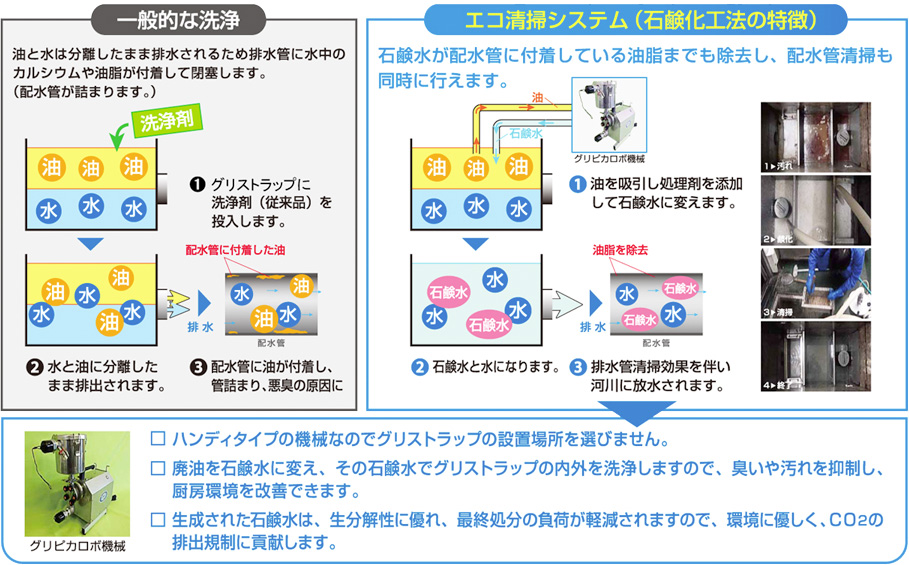 エコ清掃システム (石鹸化工法の特徴)