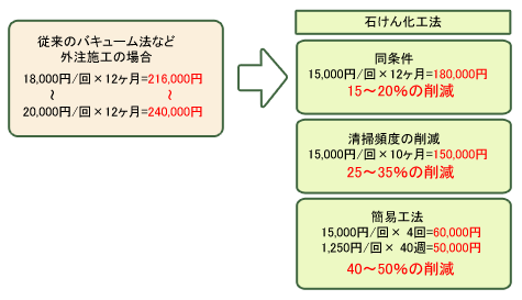 石けん化工法による外注コストの削減