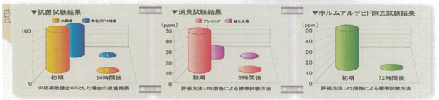 各種抗菌消臭データ